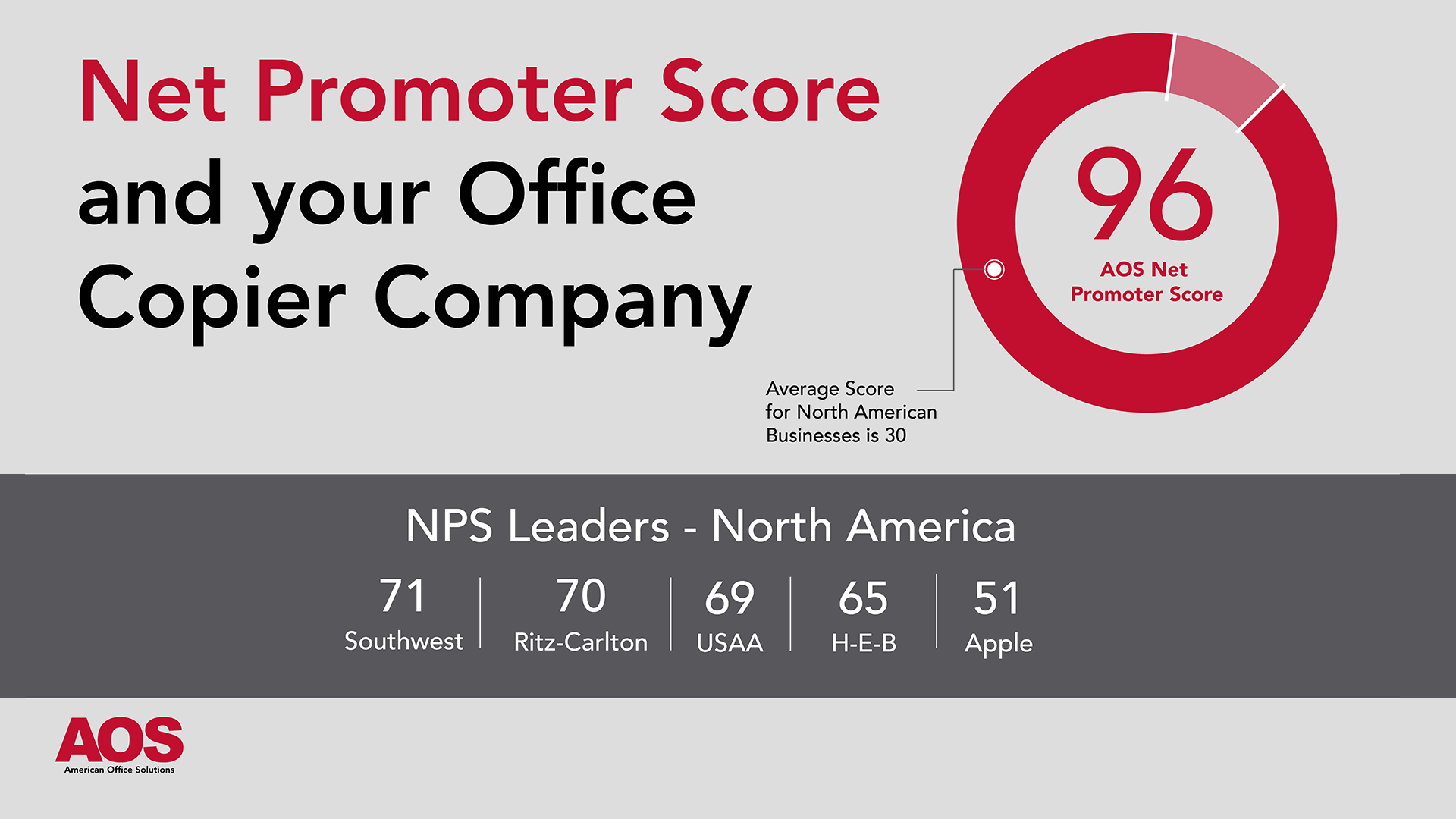 Net Promoter Score and Your Office Copier Company 